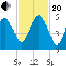 Fenwick Island tide chart for Friday, November 28, 2025