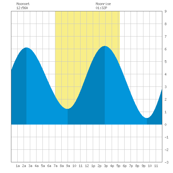 Fenwick Island tide chart for Saturday, November 29, 2025