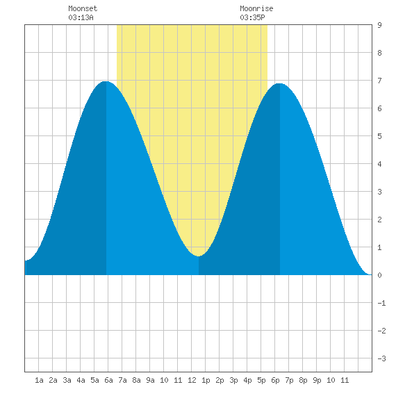 Fenwick Island tide chart for Sunday, November 2, 2025