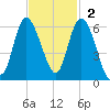 Fenwick Island tide chart for Sunday, November 2, 2025
