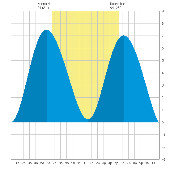 Fenwick Island tide chart for Monday, November 3, 2025