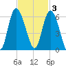 Fenwick Island tide chart for Monday, November 3, 2025