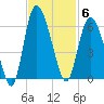 Fenwick Island tide chart for Thursday, November 6, 2025