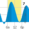Fenwick Island tide chart for Friday, November 7, 2025