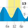 Fenwick Island tide chart for Saturday, December 13, 2025