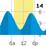 Fenwick Island tide chart for Sunday, December 14, 2025