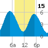 Fenwick Island tide chart for Monday, December 15, 2025
