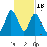 Fenwick Island tide chart for Tuesday, December 16, 2025