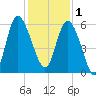 Fenwick Island tide chart for Monday, December 1, 2025