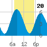 Fenwick Island tide chart for Saturday, December 20, 2025