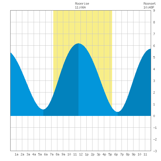 Fenwick Island tide chart for Thursday, December 25, 2025
