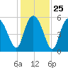Fenwick Island tide chart for Thursday, December 25, 2025