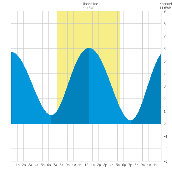 Fenwick Island tide chart for Friday, December 26, 2025