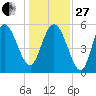 Fenwick Island tide chart for Saturday, December 27, 2025