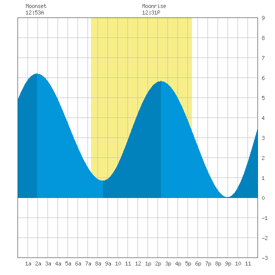 Fenwick Island tide chart for Sunday, December 28, 2025