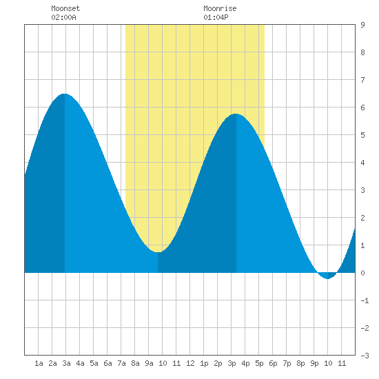 Fenwick Island tide chart for Monday, December 29, 2025