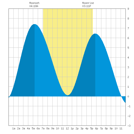 Fenwick Island tide chart for Tuesday, December 2, 2025