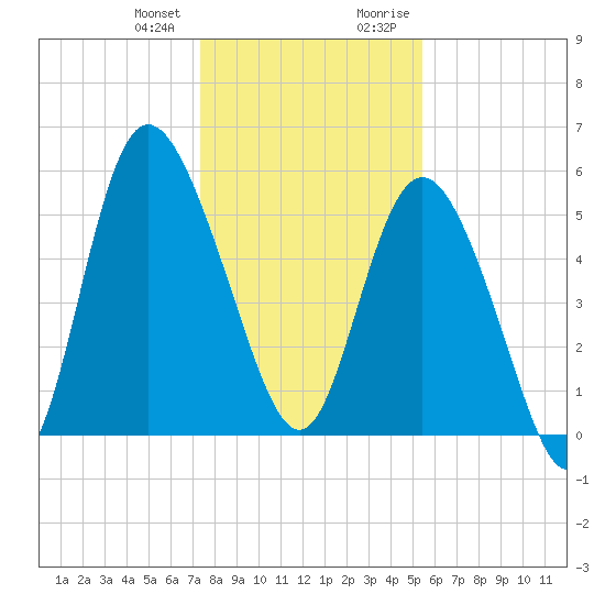 Fenwick Island tide chart for Wednesday, December 31, 2025