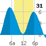 Fenwick Island tide chart for Wednesday, December 31, 2025