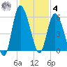 Fenwick Island tide chart for Thursday, December 4, 2025