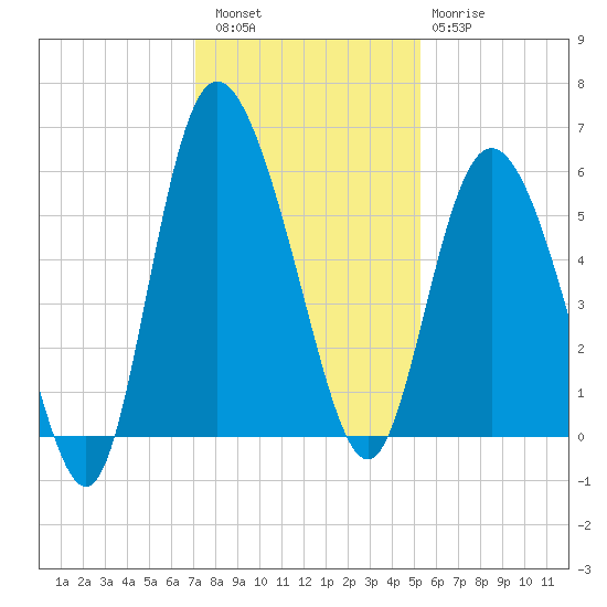 Fenwick Island tide chart for Friday, December 5, 2025