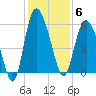 Fenwick Island tide chart for Saturday, December 6, 2025