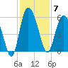 Fenwick Island tide chart for Sunday, December 7, 2025