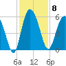 Fenwick Island tide chart for Monday, December 8, 2025
