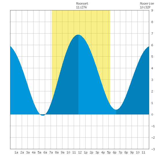 Fenwick Island tide chart for Tuesday, December 9, 2025
