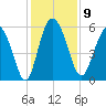 Fenwick Island tide chart for Tuesday, December 9, 2025