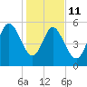 Fenwick Island tide chart for Sunday, January 11, 2026