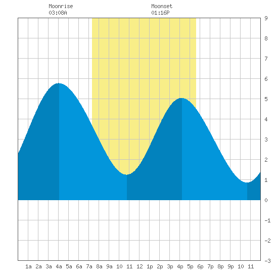 Fenwick Island tide chart for Tuesday, January 13, 2026