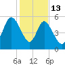 Fenwick Island tide chart for Tuesday, January 13, 2026