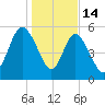 Fenwick Island tide chart for Wednesday, January 14, 2026