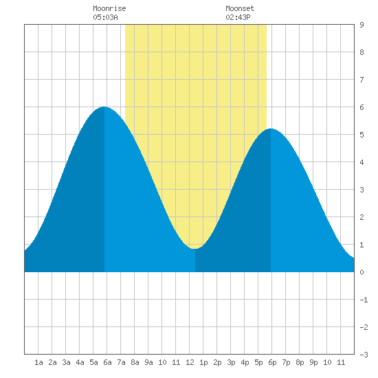 Fenwick Island tide chart for Thursday, January 15, 2026