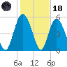 Fenwick Island tide chart for Sunday, January 18, 2026