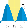 Fenwick Island tide chart for Thursday, January 1, 2026
