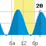 Fenwick Island tide chart for Tuesday, January 20, 2026
