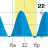Fenwick Island tide chart for Thursday, January 22, 2026
