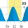Fenwick Island tide chart for Friday, January 23, 2026