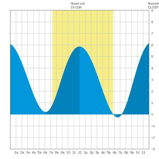 Fenwick Island tide chart for Saturday, January 24, 2026