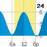 Fenwick Island tide chart for Saturday, January 24, 2026