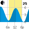 Fenwick Island tide chart for Sunday, January 25, 2026