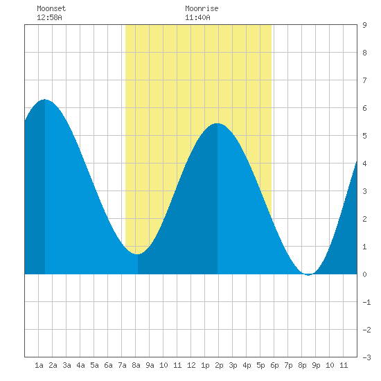 Fenwick Island tide chart for Monday, January 26, 2026