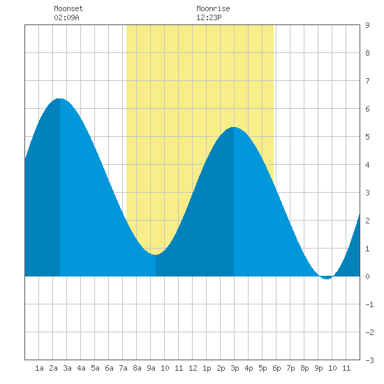 Fenwick Island tide chart for Tuesday, January 27, 2026