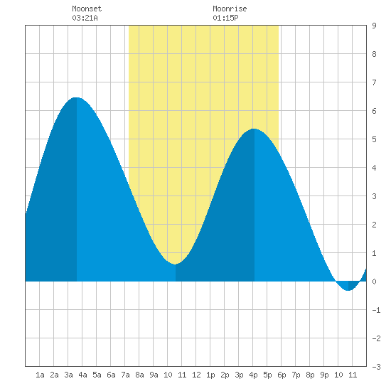 Fenwick Island tide chart for Wednesday, January 28, 2026
