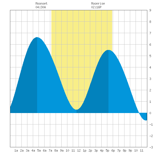 Fenwick Island tide chart for Thursday, January 29, 2026