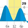 Fenwick Island tide chart for Thursday, January 29, 2026
