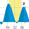 Fenwick Island tide chart for Friday, January 2, 2026