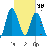 Fenwick Island tide chart for Friday, January 30, 2026